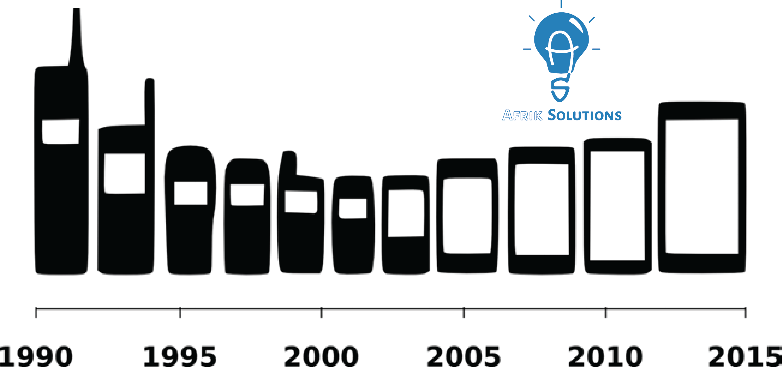 Graphique: évolution des téléphones mobiles